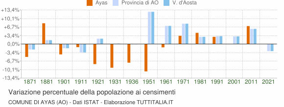 Grafico variazione percentuale della popolazione Comune di Ayas (AO)