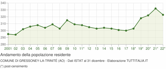 Andamento popolazione Comune di Gressoney-La-Trinité (AO)