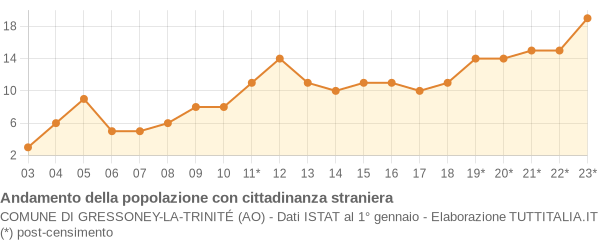 Andamento popolazione stranieri Comune di Gressoney-La-Trinité (AO)