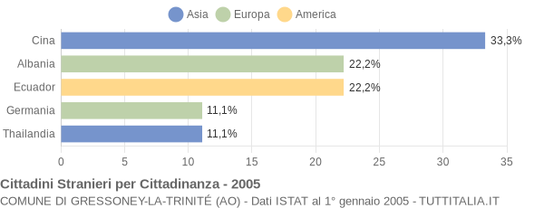 Grafico cittadinanza stranieri - Gressoney-La-Trinité 2005