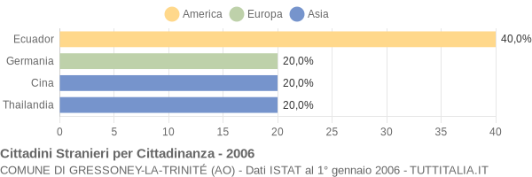 Grafico cittadinanza stranieri - Gressoney-La-Trinité 2006