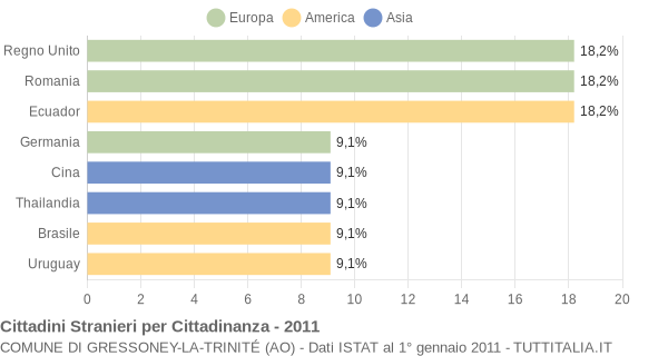 Grafico cittadinanza stranieri - Gressoney-La-Trinité 2011