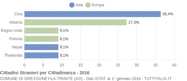 Grafico cittadinanza stranieri - Gressoney-La-Trinité 2016