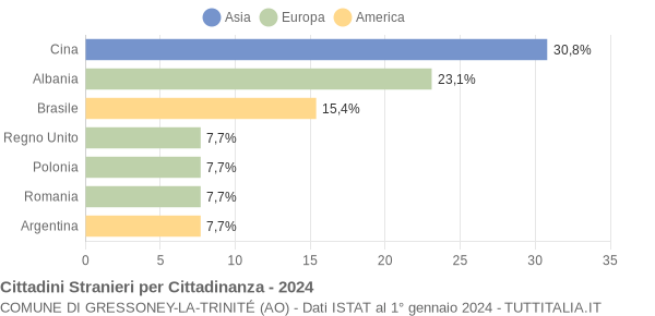 Grafico cittadinanza stranieri - Gressoney-La-Trinité 2024