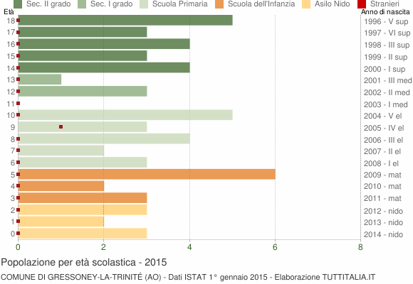 Grafico Popolazione in età scolastica - Gressoney-La-Trinité 2015