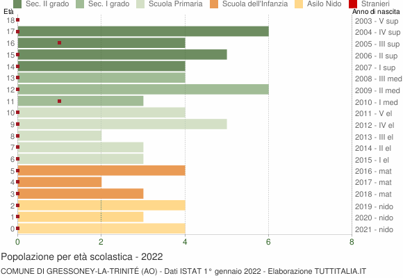Grafico Popolazione in età scolastica - Gressoney-La-Trinité 2022