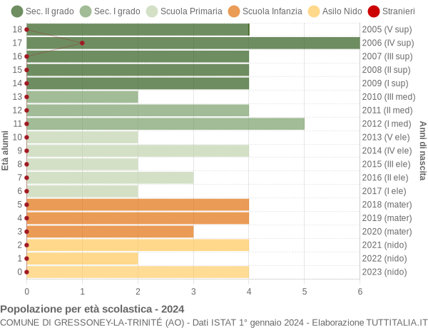 Grafico Popolazione in età scolastica - Gressoney-La-Trinité 2024