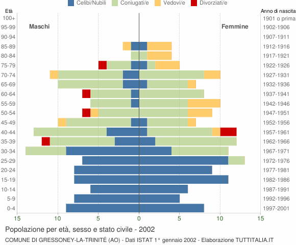 Grafico Popolazione per età, sesso e stato civile Comune di Gressoney-La-Trinité (AO)
