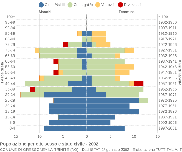 Grafico Popolazione per età, sesso e stato civile Comune di Gressoney-La-Trinité (AO)