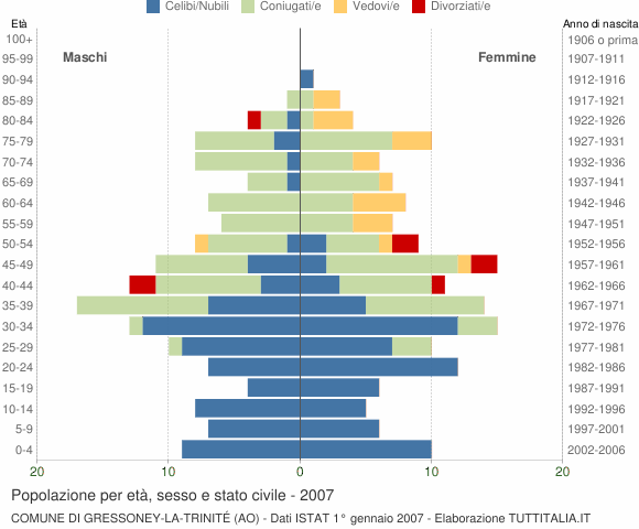 Grafico Popolazione per età, sesso e stato civile Comune di Gressoney-La-Trinité (AO)