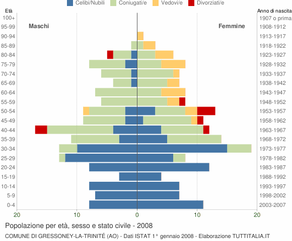 Grafico Popolazione per età, sesso e stato civile Comune di Gressoney-La-Trinité (AO)