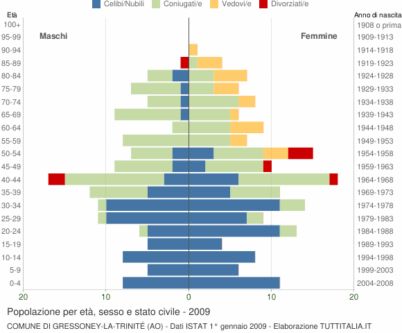 Grafico Popolazione per età, sesso e stato civile Comune di Gressoney-La-Trinité (AO)