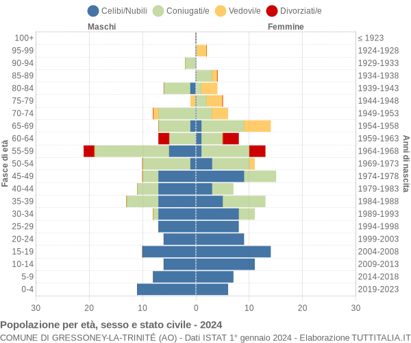 Grafico Popolazione per età, sesso e stato civile Comune di Gressoney-La-Trinité (AO)