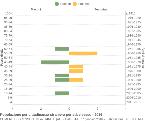 Grafico cittadini stranieri - Gressoney-La-Trinité 2016