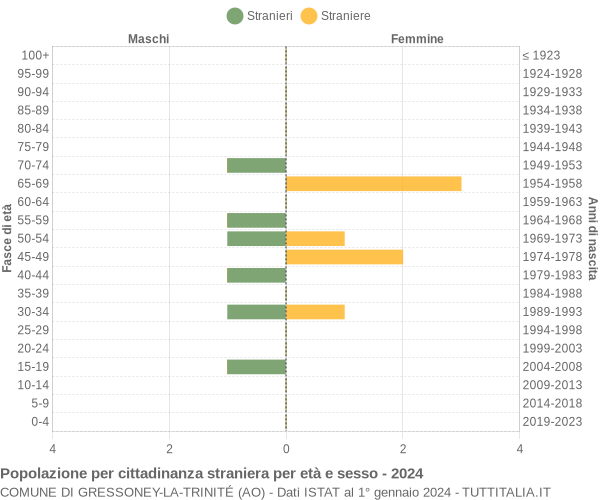 Grafico cittadini stranieri - Gressoney-La-Trinité 2024