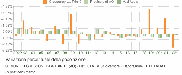 Variazione percentuale della popolazione Comune di Gressoney-La-Trinité (AO)