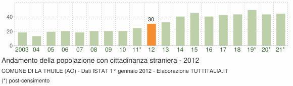 Grafico andamento popolazione stranieri Comune di La Thuile (AO)