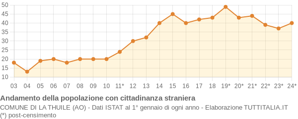 Andamento popolazione stranieri Comune di La Thuile (AO)