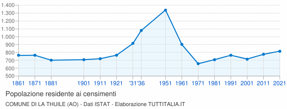 Grafico andamento storico popolazione Comune di La Thuile (AO)