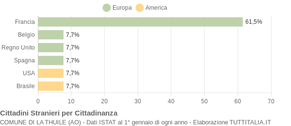 Grafico cittadinanza stranieri - La Thuile 2004