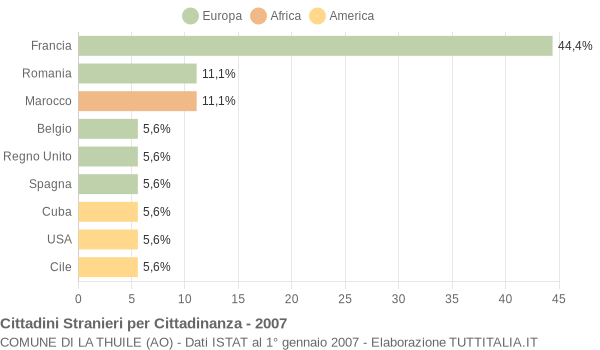 Grafico cittadinanza stranieri - La Thuile 2007