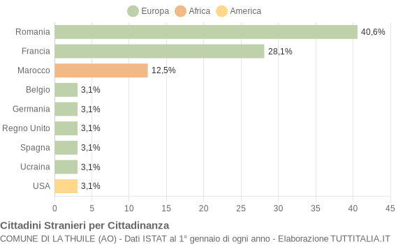 Grafico cittadinanza stranieri - La Thuile 2013