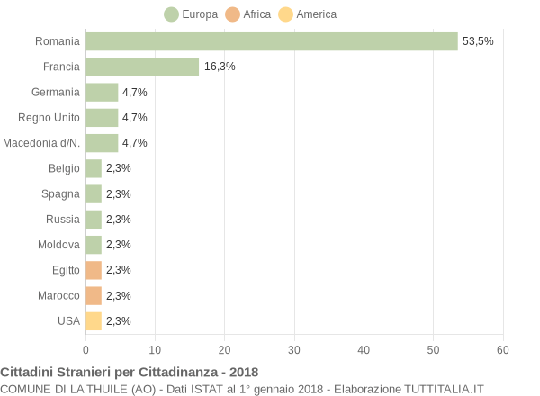 Grafico cittadinanza stranieri - La Thuile 2018