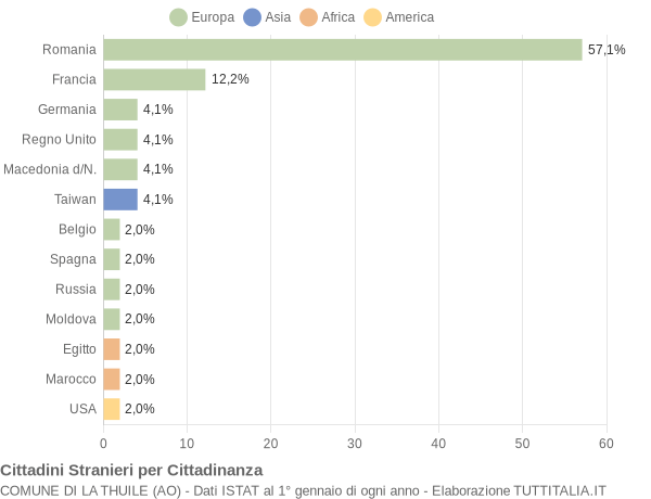 Grafico cittadinanza stranieri - La Thuile 2019