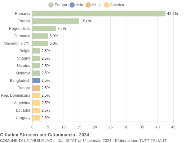 Grafico cittadinanza stranieri - La Thuile 2024