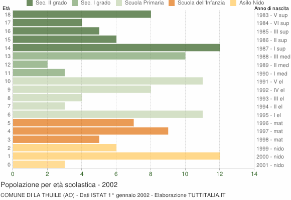 Grafico Popolazione in età scolastica - La Thuile 2002