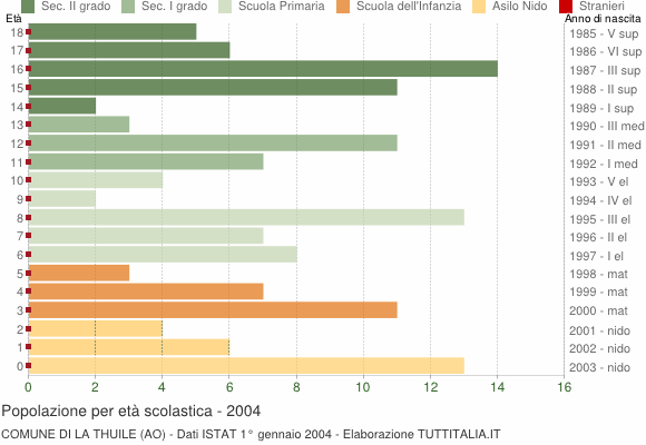 Grafico Popolazione in età scolastica - La Thuile 2004