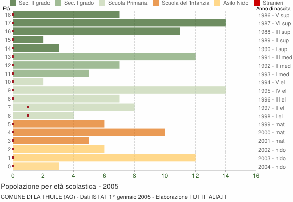 Grafico Popolazione in età scolastica - La Thuile 2005