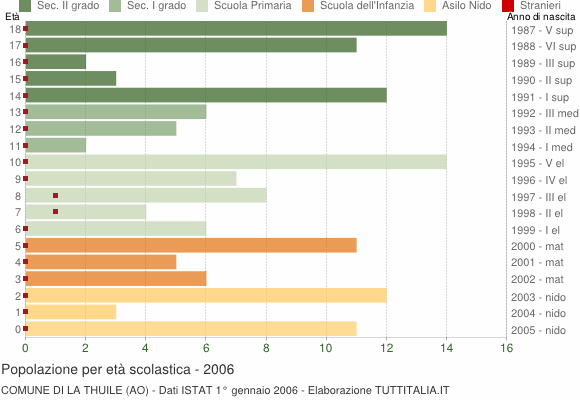 Grafico Popolazione in età scolastica - La Thuile 2006