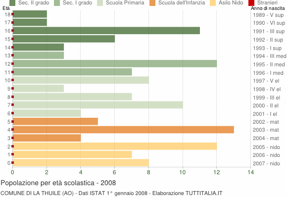 Grafico Popolazione in età scolastica - La Thuile 2008