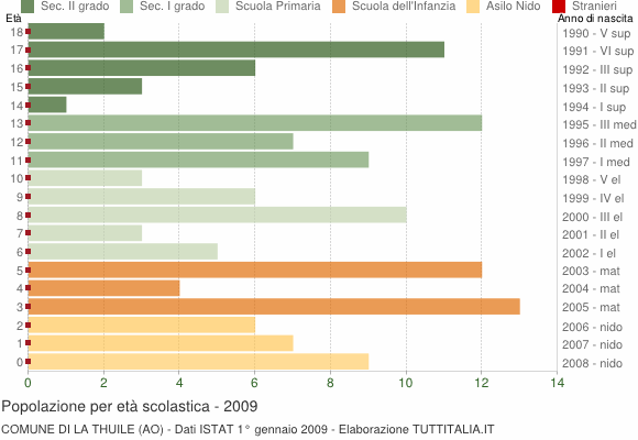 Grafico Popolazione in età scolastica - La Thuile 2009