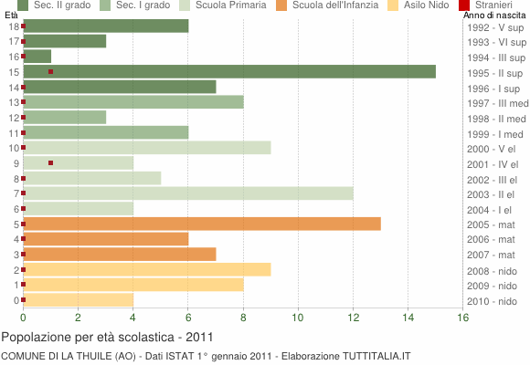 Grafico Popolazione in età scolastica - La Thuile 2011