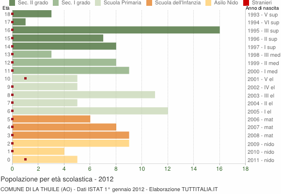 Grafico Popolazione in età scolastica - La Thuile 2012
