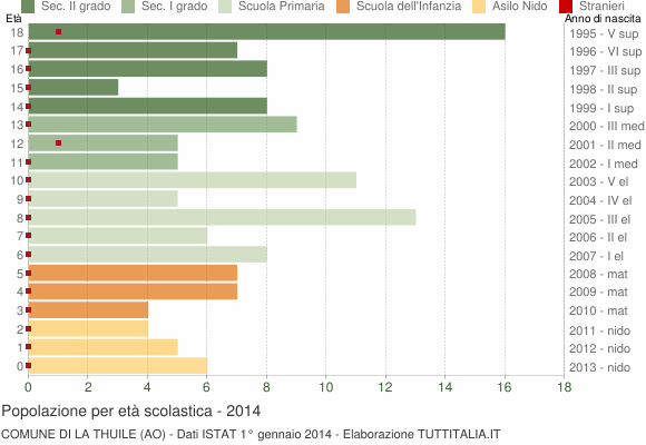 Grafico Popolazione in età scolastica - La Thuile 2014