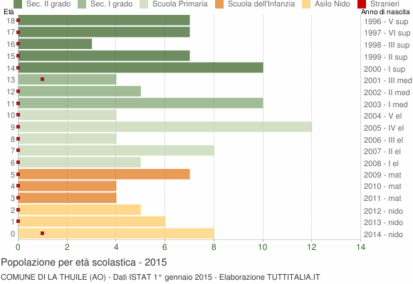 Grafico Popolazione in età scolastica - La Thuile 2015