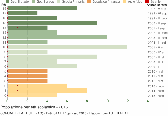 Grafico Popolazione in età scolastica - La Thuile 2016
