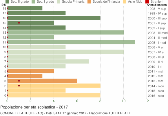 Grafico Popolazione in età scolastica - La Thuile 2017