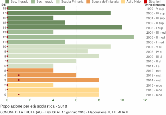 Grafico Popolazione in età scolastica - La Thuile 2018