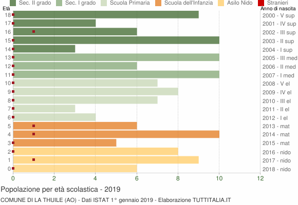 Grafico Popolazione in età scolastica - La Thuile 2019