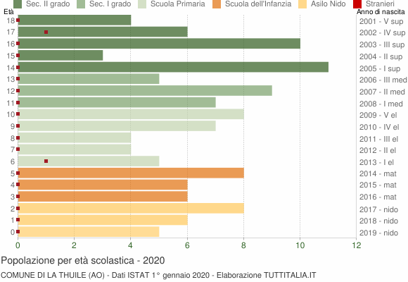 Grafico Popolazione in età scolastica - La Thuile 2020