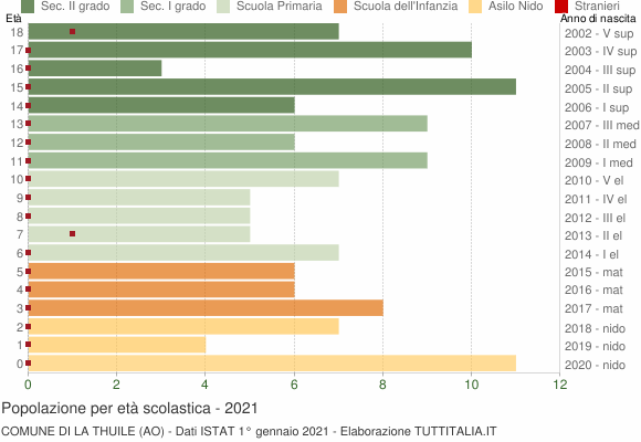 Grafico Popolazione in età scolastica - La Thuile 2021