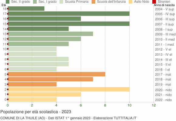 Grafico Popolazione in età scolastica - La Thuile 2023