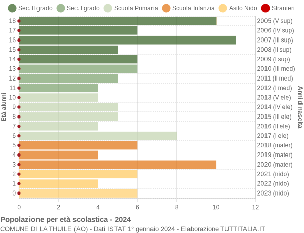 Grafico Popolazione in età scolastica - La Thuile 2024