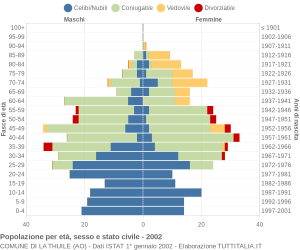 Grafico Popolazione per età, sesso e stato civile Comune di La Thuile (AO)