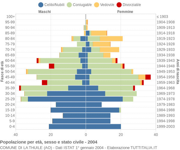 Grafico Popolazione per età, sesso e stato civile Comune di La Thuile (AO)