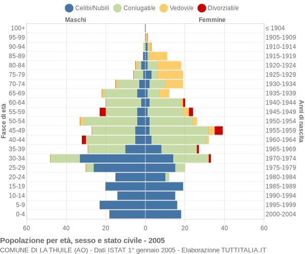 Grafico Popolazione per età, sesso e stato civile Comune di La Thuile (AO)